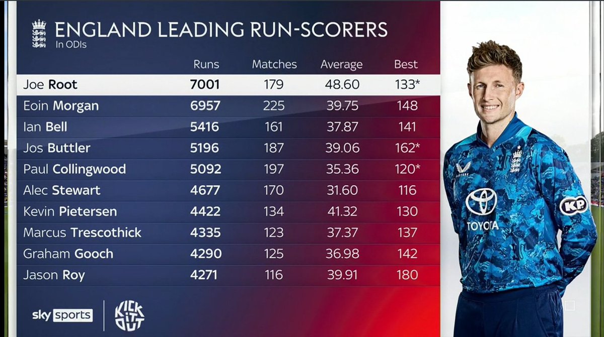 WhyBashar's tweet image. When you start seeing Root breaking records, just know the English cricket summer has begun.