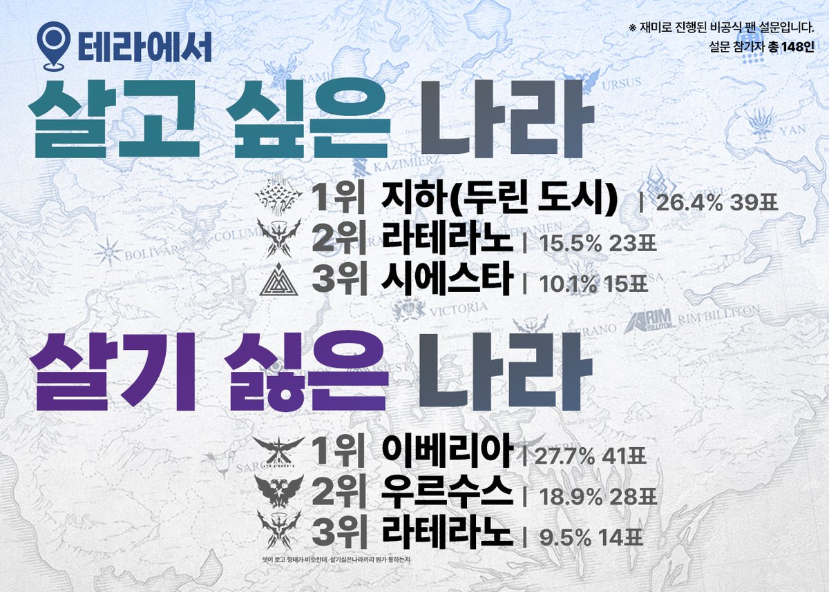 [ 명일방주 테라에서 살고 싶은 나라 / 살기 싫은 나라 ]
재미로 하는 설문조사 결과가 공개되었습니다!!

박사 여러분의 고뇌를 여기에서 확인하세요 ↓
postype.com/@lazy-half-lif…