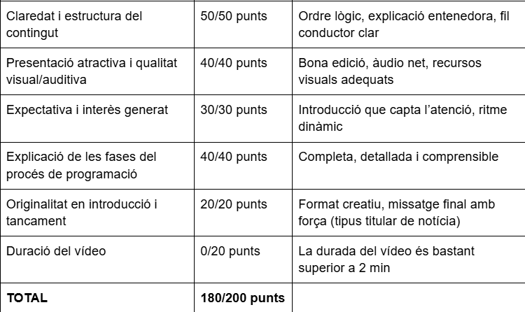 A1JAMProgrammer's tweet photo. 📊Autoavaluació amb puntuació desglossada.
El temps ha estat massa llarg, però és el que passa quan parles de coses que t'agraden⌛️✈️ https://t.co/YJPJtReBil