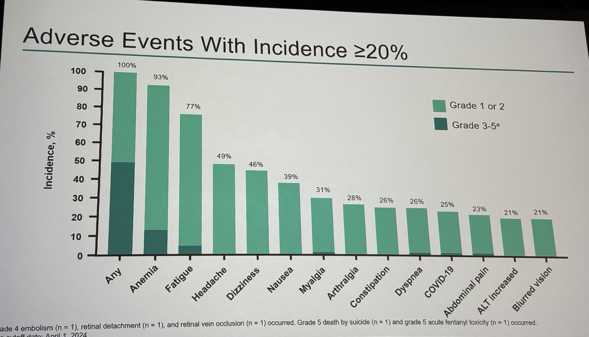 Michael Serzan, MD (@mikeserzanmd) on Twitter photo 🗣️Kidney Cancer Oral Abstracts #ASCO25
👉Abs4507: Dr <a href="/VivekNarayanMD/">Vivek Narayan</a> presenting 5⃣yr follow up of #Belzutifan for VHL-associated neoplasms #LITESPARK004
n = 61 🧬germline VHL alteration
≥1 measurable nonmetastatic RCC tumor
no tumor > 3 cm req surgery
no prior systemic 🗣️Kidney Cancer Oral Abstracts #ASCO25
👉Abs4507: Dr <a href="/VivekNarayanMD/">Vivek Narayan</a> presenting 5⃣yr follow up of #Belzutifan for VHL-associated neoplasms #LITESPARK004
n = 61 🧬germline VHL alteration
≥1 measurable nonmetastatic RCC tumor
no tumor > 3 cm req surgery
no prior systemic