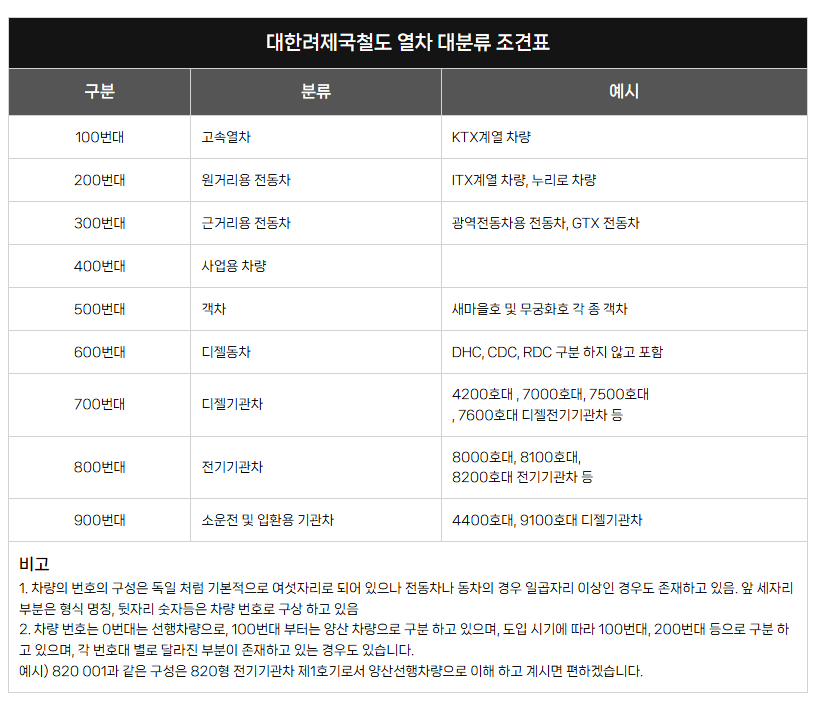 476_libarv's tweet photo. @Raik10664130 #Project_Neo_initium
대한려제국철도 열차 대분류 조견표
(기준일 : 2025-06-02) https://t.co/9uSo3GmyMS
