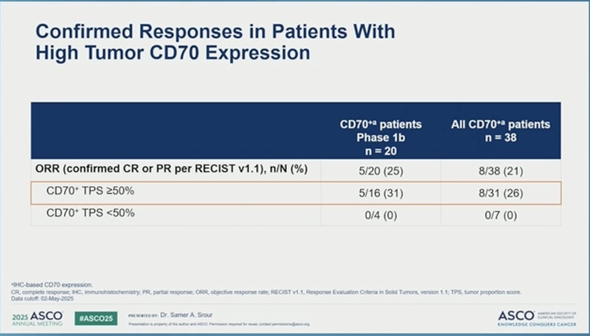 🔎ALLO-316 (allogeneic CD70 CAR-T) in ccRCC? Updates from ph1 TRAVERSE

✅ORR 31% after single dose of ALLO316 in met ccRCC
✅Safety was manageable

Underscores the potential of CAR-T in solid tumors

<a href="/ASCO/">ASCO</a> @oncoalert @Oncolive <a href="/TargetedOnc/">Targeted Oncology</a> <a href="/OncoReporte/">MEDTRACK</a> @Urotoday #ASCO25