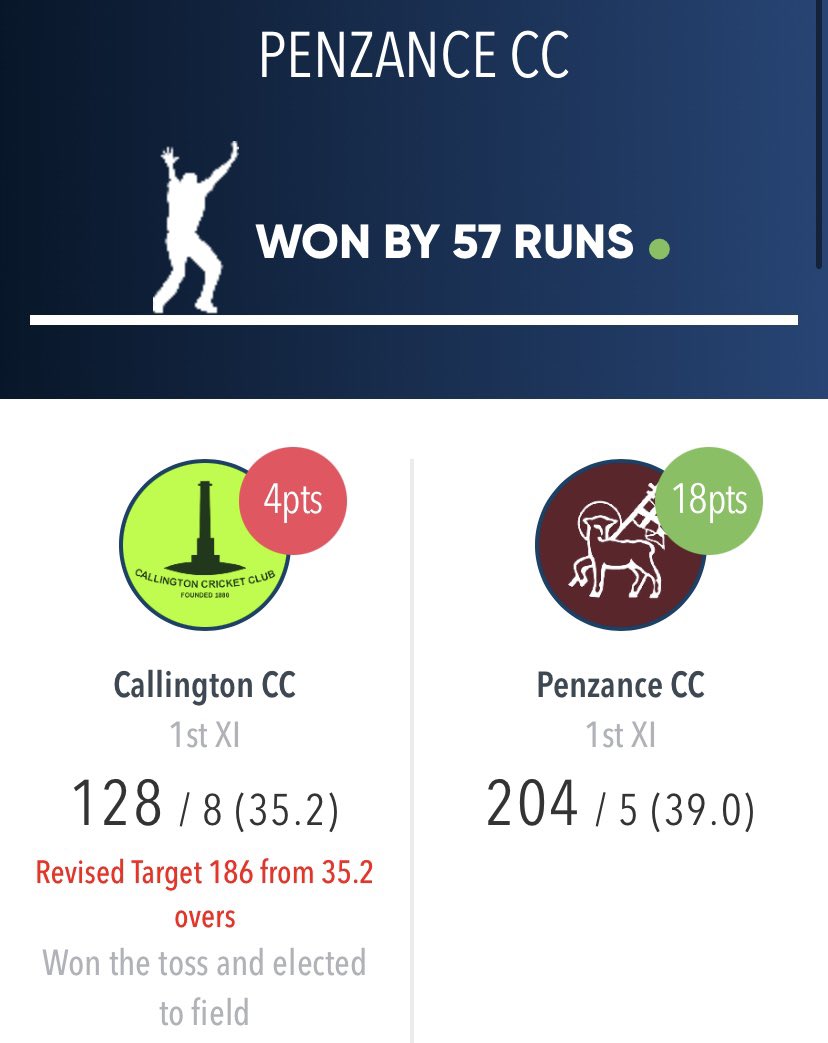 Penzance Cricket Club (@penzancecricket) on Twitter photo π 1st XI MATCH RESULTπ₯
Our captain <a href="/BWadlan/">Brad Wadlan</a> produced a special innings yesterday with a match winning 100 not out off 120 balls.
Having been 10-2. <a href="/Purchie101/">Christian Purchase</a> (52) + Wadlan put on a 121 for the third wicket to set up the match.
Scorecard below β¬οΈ
penzance.play-cricket.com/website/resultβ¦ π 1st XI MATCH RESULTπ₯
Our captain <a href="/BWadlan/">Brad Wadlan</a> produced a special innings yesterday with a match winning 100 not out off 120 balls.
Having been 10-2. <a href="/Purchie101/">Christian Purchase</a> (52) + Wadlan put on a 121 for the third wicket to set up the match.
Scorecard below β¬οΈ
penzance.play-cricket.com/website/resultβ¦