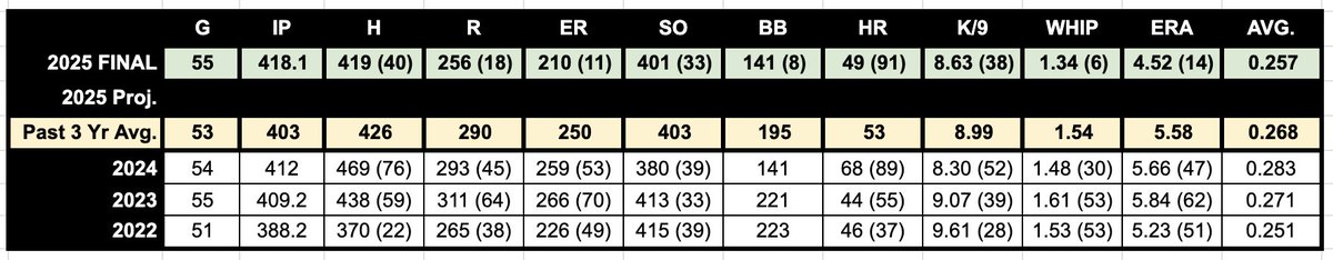 With the NAIA season wrapped up, congrats to LSUS!

We talked about 3 things as a staff early on to lead us to success.. WHIP, BB + ERA.

WHIP 1.34 - 6th
BB 141 - 8th
ERA 4.52 - 14th

Didn't reach our full goal but a SAC Championship ain't so bad.. Next year we add more Ks! #DB90