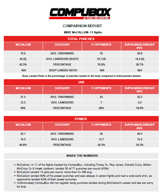 RIP Mike McCallum. A great fighter. No ego.  A humble man who was avoided by Duran &amp; Hearns during the 4 Kings era.  Loved talking boxing with him back in the day. Here's a look a his amazing stats from 11 of his fights tracked by CompuBox.