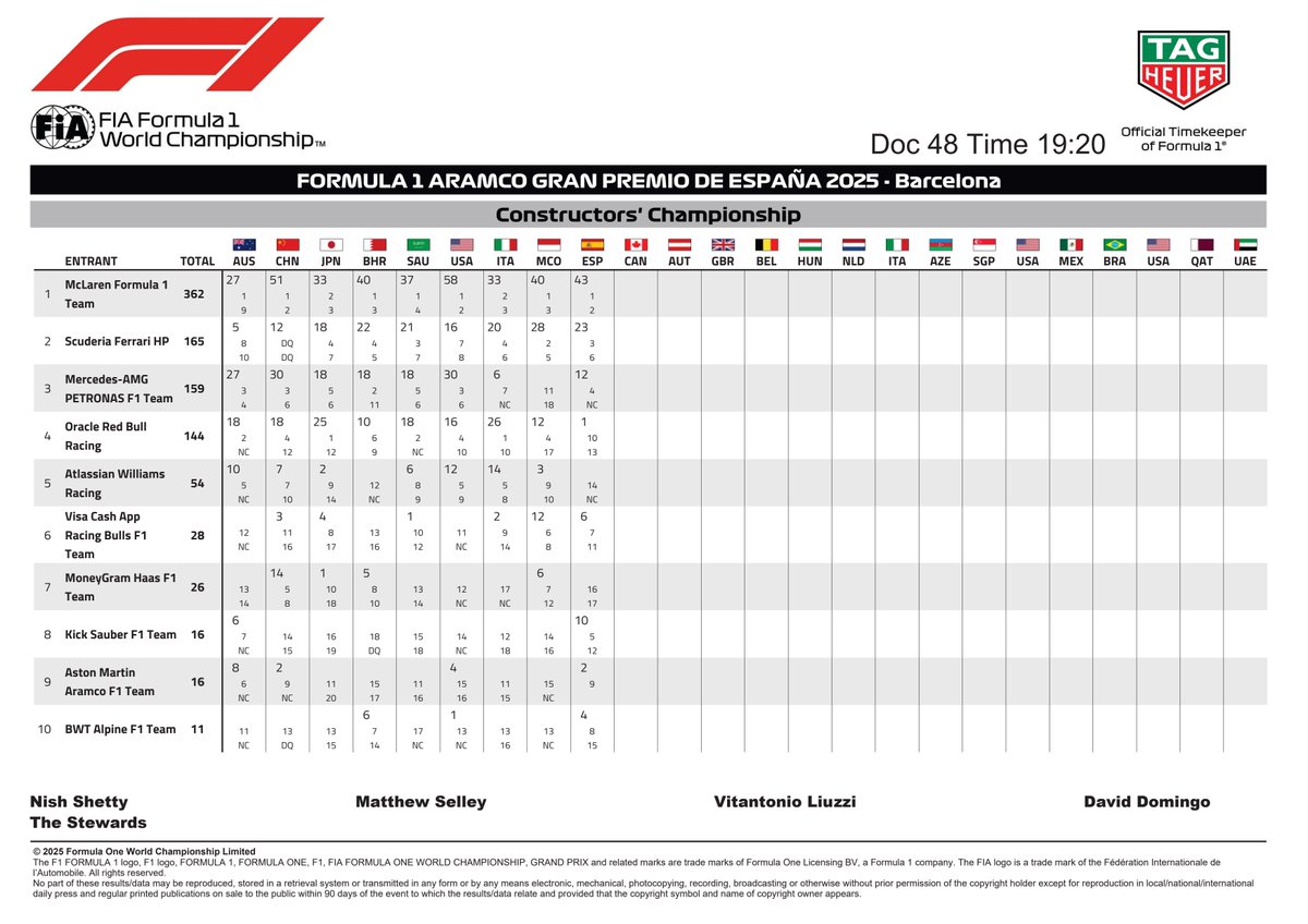 DOC 48 - Championship Points fia.com/documents #SpanishGP #F1 #FIA