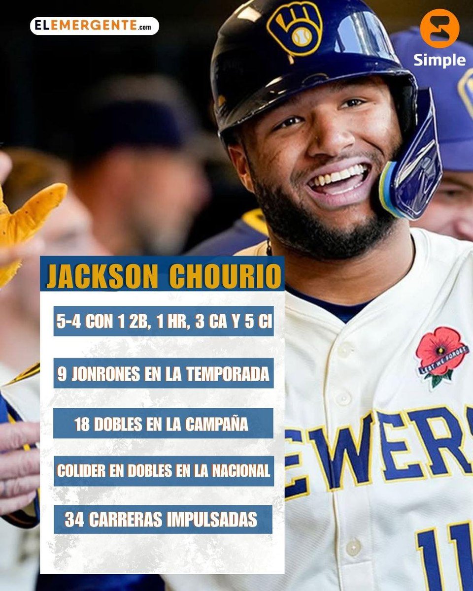 Jackson Chourio tuvo una jornada estelar con el madero para convertirse en la Figura <a href="/Simple_vzla/">Simple</a>.

El venezolano se fue de 5-4, con 4 remolcadas. Y entre los estacazos se anotó un tubey y un jonrón. Cada día se ve mejor.
#AsiDeSimple