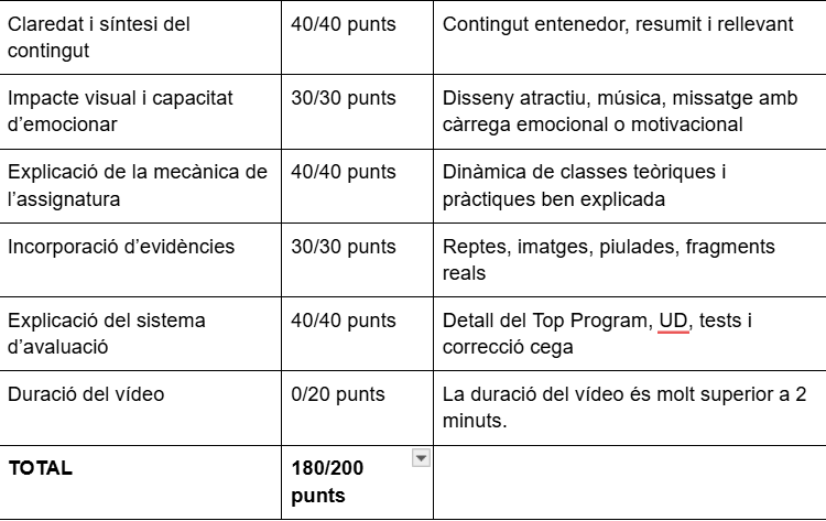 A1JAMProgrammer's tweet photo. 📊Autoavaluació amb puntuació desglossada.
📽️ El nostre resum... no tan resumit 😅
Bastant més de 2 minuts de passió per l’assignatura = 0 punts per durada! https://t.co/px0dXrjytC