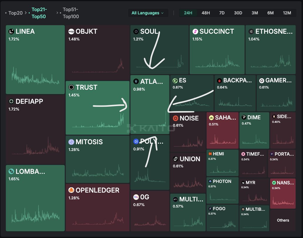 Selamlar ✨
<a href="/AtlantisOnSonic/">Atlantis</a> Güncelleme; 

👉4 gün sürecek FairLaunch'un ilk gününden 1m+ $S toplanmış durumda. (VC satışı olmadan.)
👉Fonlar için hâlâ %950 üzerinde bir APR var. 
👉Kaito sıralamasında da hızlı yükseliyorlar. 

Sonic tarafında böyle bir dApp ihtiyacı var. Eğer