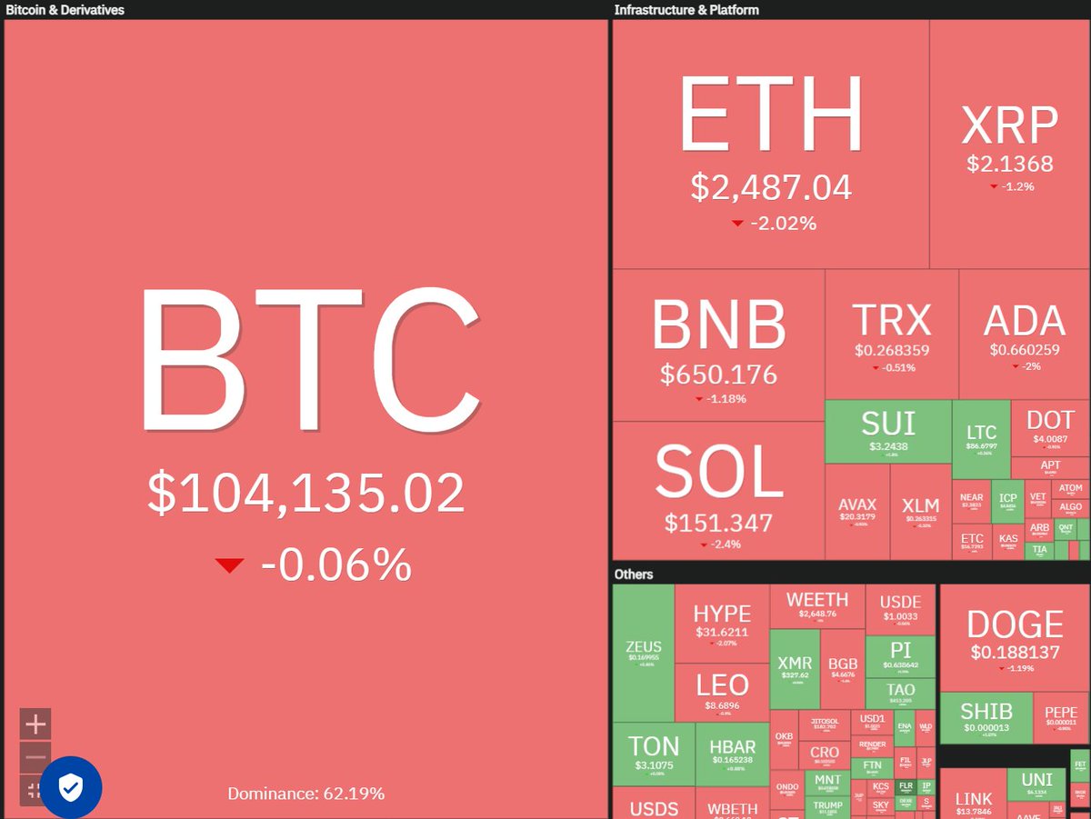 Market's waking up. BTC dominance dropping. You know what time it is... ALT SEASON?! 🤑
Perfect time to download CoinDCX. Let’s ride this wave 
#CoinDCXCollective #ALTSEASON
