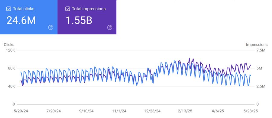 The Great Decoupling in Google Search seroundtable.com/google-search-…