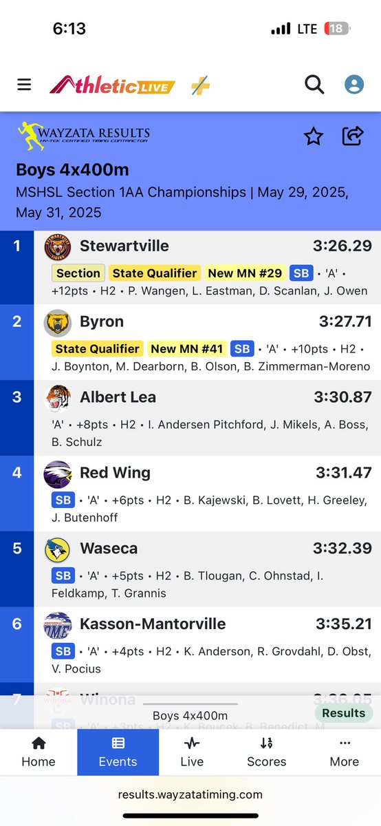 4x400 was cook’n.  Averaged  51.6 splits and advanced to the state meet.