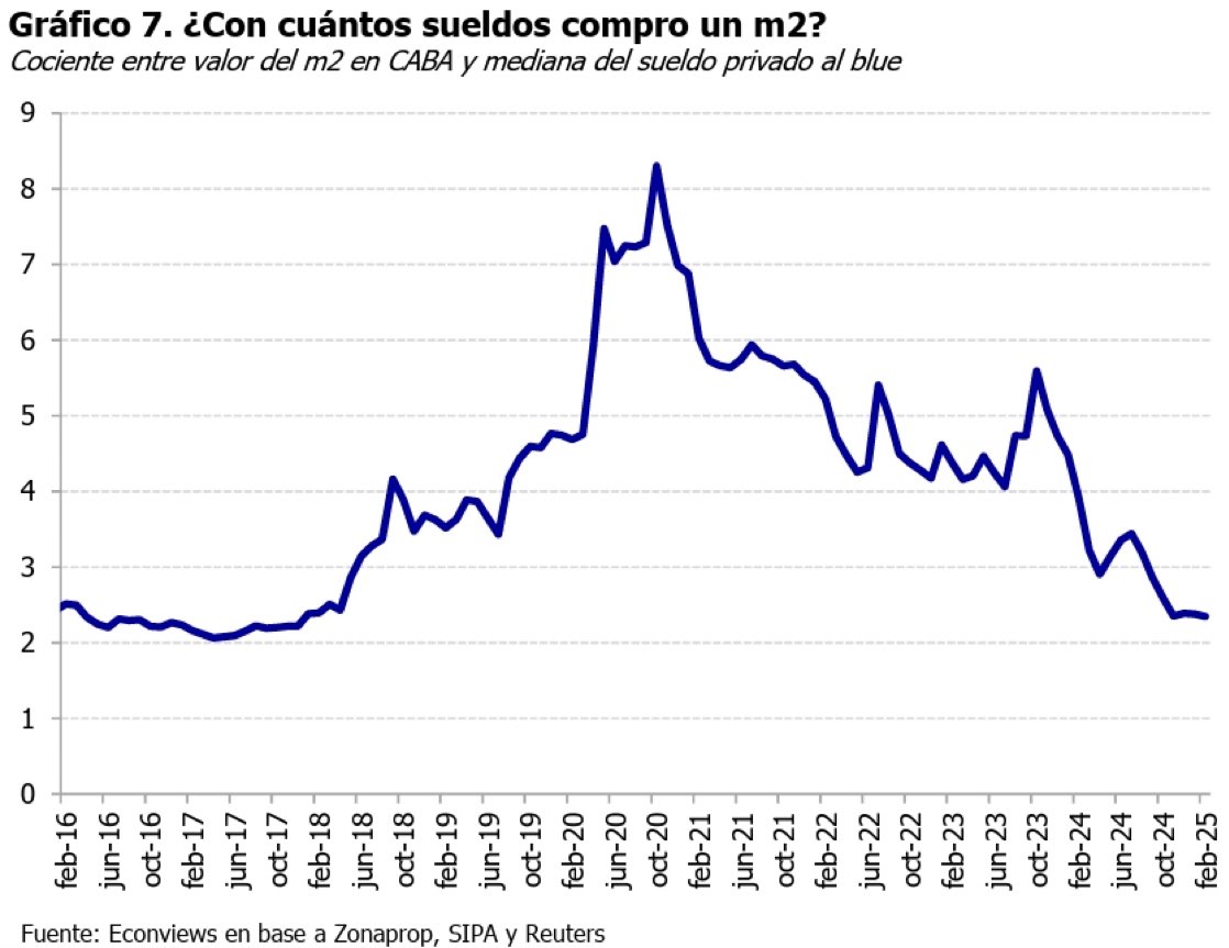 Dato

En Febrero se necesitaban 2.5 sueldos para comprar un m2. En 2020 se necesitaban más de 8 sueldos para comprar un m2. Enormes diferencias. 👇👇