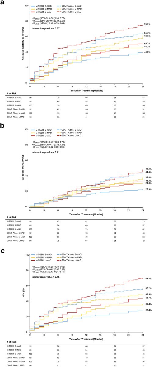 Structural Heart (@crfshj) on Twitter photo 📌 New COAPT analysis found APMAD predicted adverse outcomes with GDMT alone. M-TEER reduced MR severity & risk of death or HFH regardless of baseline APMAD. structuralheartjournal.org/article/S2474-… <a href="/JasonHRogersMD/">Jason Rogers</a> <a href="/FedericoAsch/">Federico Asch</a> <a href="/LindenfeldJoann/">Joann Lindenfeld</a> <a href="/TheDoctorMack/">Michael Mack, MD</a> <a href="/GreggWStone/">Gregg W. Stone MD</a> <a href="/PopmaJeffrey/">Jeffrey Popma</a> 📌 New COAPT analysis found APMAD predicted adverse outcomes with GDMT alone. M-TEER reduced MR severity & risk of death or HFH regardless of baseline APMAD. structuralheartjournal.org/article/S2474-… <a href="/JasonHRogersMD/">Jason Rogers</a> <a href="/FedericoAsch/">Federico Asch</a> <a href="/LindenfeldJoann/">Joann Lindenfeld</a> <a href="/TheDoctorMack/">Michael Mack, MD</a> <a href="/GreggWStone/">Gregg W. Stone MD</a> <a href="/PopmaJeffrey/">Jeffrey Popma</a>