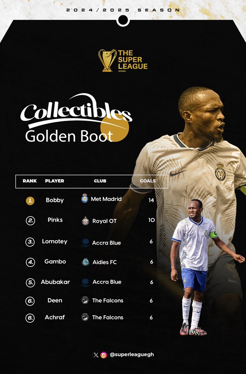 superleaguegh's tweet photo. How #TheSuperLeagueGh @collectibIes Golden Boot and Playmaker leaderboards look after 14 matches! https://t.co/QXvvKzmLa4