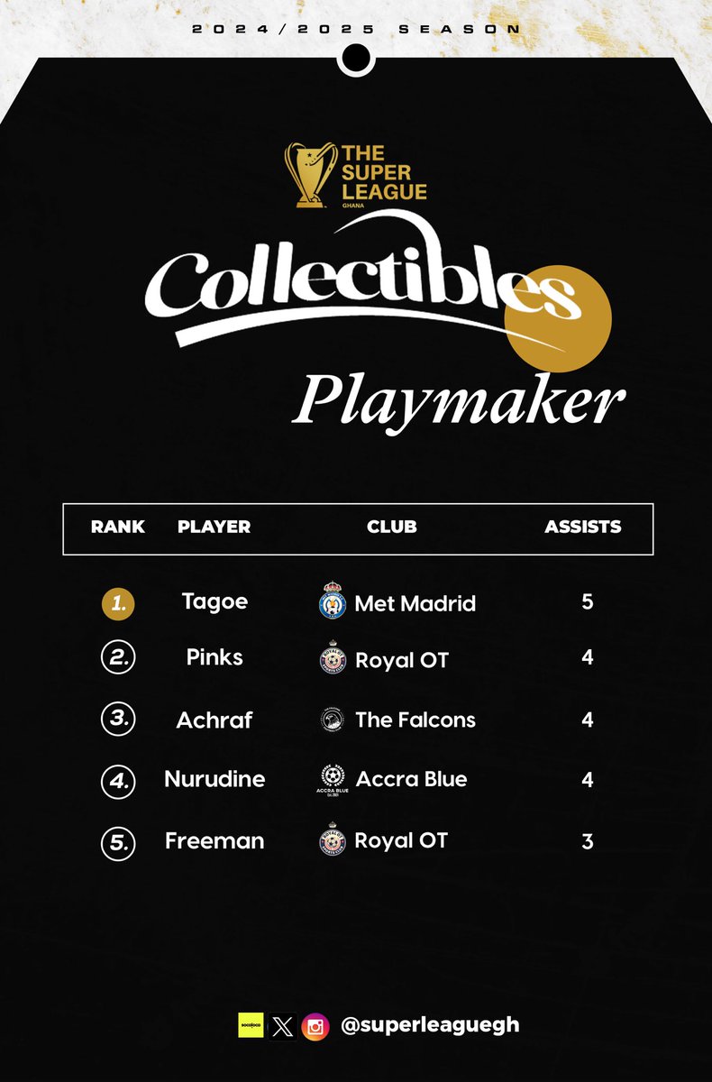 How #TheSuperLeagueGh @collectibIes Golden Boot and Playmaker leaderboards look after 14 matches!