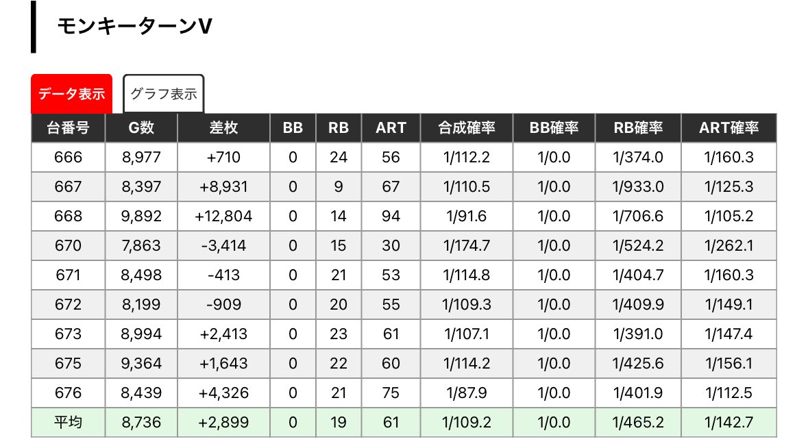 ogikititoukai's tweet photo. 6/2特選🌈
キャッスル大金&岩倉
<創業日+66周年+真東海大戦>

例年6/2は「キャッスル大金,岩倉」のための日で😏w

さらに今年は66周年だし...まぁね？w

キャッスル大金,岩倉といえば
「スタハナの聖地」なのは言わずもがな⭕️

5月は両店とも全国トップクラスの差枚を叩き出しているし...ほんとこの規模でこれをできるのはすごいすよね🤔⭕️

岩倉は渉さん来店だし、とにかくハナでよく、大金は大吉さんで北斗,モンハンなども視野に入れれば良いと💡

特に大金は去年もモンキーの1/2超を見せていたし、各機種単品もありでまー普通に強いと思えば良いw

とにかくスタハナが打ちたいんや！の人はどちらかか大府でw