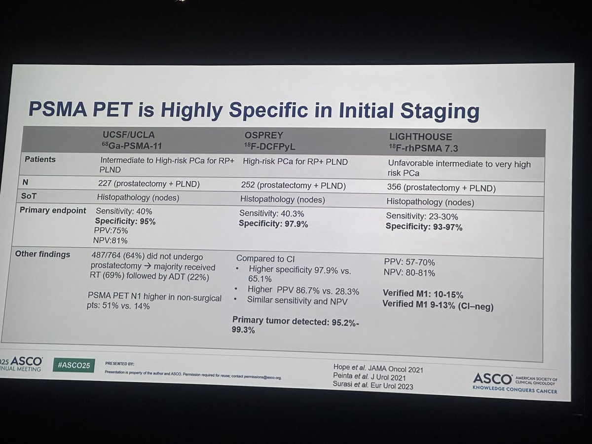 Yüksel Ürün (@dryukselurun) on Twitter photo PSMA PET: A highly specific tool in initial staging of prostate cancer.
Yet sensitivity remains modest.
The challenge? Detecting nodal disease—not missing it.
#ASCO25 #cancer #oncology
<a href="/oncoalert/">OncoAlert</a> <a href="/ASCO/">ASCO</a> <a href="/medicalwatchBC/">Kate Sears</a>
<a href="/DrChoueiri/">Toni Choueiri, MD</a> <a href="/yekeduz_emre/">Emre Yekedüz</a> <a href="/neerajaiims/">Neeraj Agarwal, MD, FASCO</a> <a href="/CParkMD/">𝐂𝐡𝐚𝐧𝐝𝐥𝐞𝐫 𝐏𝐚𝐫𝐤 𝐌𝐃 𝐅𝐀𝐂𝐏</a> PSMA PET: A highly specific tool in initial staging of prostate cancer.
Yet sensitivity remains modest.
The challenge? Detecting nodal disease—not missing it.
#ASCO25 #cancer #oncology
<a href="/oncoalert/">OncoAlert</a> <a href="/ASCO/">ASCO</a> <a href="/medicalwatchBC/">Kate Sears</a>
<a href="/DrChoueiri/">Toni Choueiri, MD</a> <a href="/yekeduz_emre/">Emre Yekedüz</a> <a href="/neerajaiims/">Neeraj Agarwal, MD, FASCO</a> <a href="/CParkMD/">𝐂𝐡𝐚𝐧𝐝𝐥𝐞𝐫 𝐏𝐚𝐫𝐤 𝐌𝐃 𝐅𝐀𝐂𝐏</a>