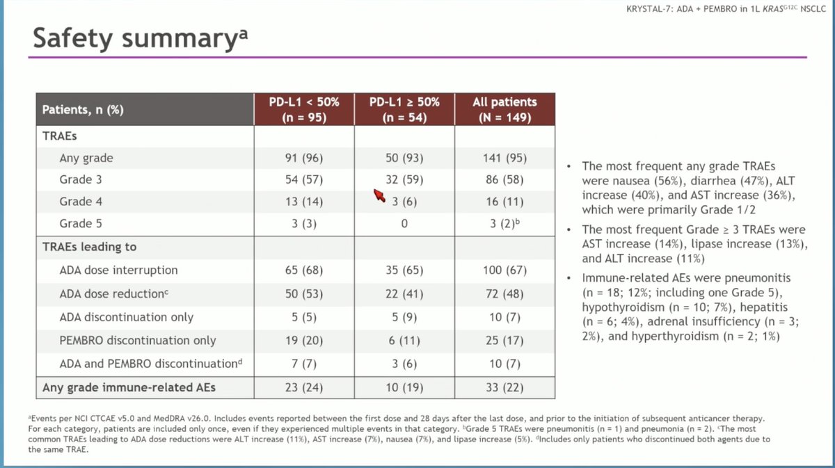 Ana I. Velázquez Mañana, MD, MSc, FASCO (@anavmanana) on Twitter photo 🫁 #LungCancer Oral Abstract Session #ASCO25
KRYSTAL-7: 1L adagrasib + pembrolizumab in metastatic KRASG12C NSCLC
🔹ORR 44% (ORR 36% for PD-L1 <1%)
🔹mPFS 11 mo
🔹mOS 18.3 mo, similar across PD-L1 subgroups
🔹11-14% G3+ LFT elevations
#LCSM <a href="/KRASKickers/">KRASKickers</a> 🫁 #LungCancer Oral Abstract Session #ASCO25
KRYSTAL-7: 1L adagrasib + pembrolizumab in metastatic KRASG12C NSCLC
🔹ORR 44% (ORR 36% for PD-L1 <1%)
🔹mPFS 11 mo
🔹mOS 18.3 mo, similar across PD-L1 subgroups
🔹11-14% G3+ LFT elevations
#LCSM <a href="/KRASKickers/">KRASKickers</a>