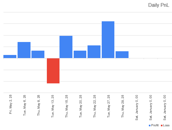 veersaini01's tweet photo. "May tested our patience and strategy — but staying consistent helped us wrap up the month in green. Grateful for the process. 📈"
#TradingMindset #OptionsSeller #MaySummary #ConsistencyIsKey #ProfitReport #BankNiftyTrading https://t.co/Fbc85582VO