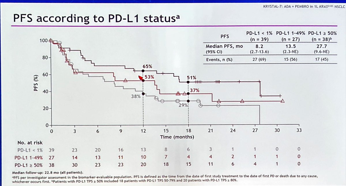 JordiRemon's tweet image. Pembro +adagrasib in KRAS G12C NSCLC all comers in 1st L. Outcome in all PDL1 strata mirroring CT+IO. Can we spare chemo in these pts regardless of PDL1 expression or just for high PDL1?Better outcomes with chemo-adagrasib-pembro but higher tox? IcORR? #ASCO25