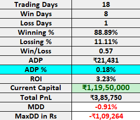 veersaini01's tweet photo. "May tested our patience and strategy — but staying consistent helped us wrap up the month in green. Grateful for the process. 📈"
#TradingMindset #OptionsSeller #MaySummary #ConsistencyIsKey #ProfitReport #BankNiftyTrading https://t.co/Fbc85582VO