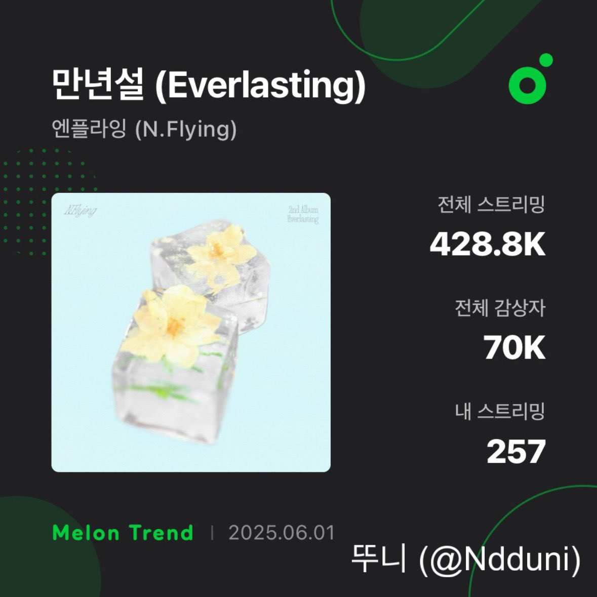 Ndduni's tweet photo. 🎧🎶
하나둘셋~! 만년설 사 랑 해 ♡♡

#NFlying #엔플라잉 #Everlasting
#에버래스팅 #만년설 #만년설_변함없이_함께듣자 https://t.co/q1Kor1eGoT