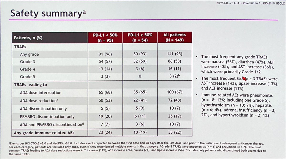 KRYSTAL-7: Ada + Pembro, KRAS G12C NSCLC, Ph2

✅ORR 44% ITT, 61% PD-L1 >50%
✅mPFS 11.0m ITT, 26.7m PD-L1 hi
🔹 By comparison, Pembro 7-8m, chemoIO 9m
✅mOS 18.3m, NR PD-L1 hi

❗️60% Gr3+ TRAE: GI &amp; liver
❗️High dose redn &amp; interr

Active, AEs common, Ph3 ongoing
#LCSM #ASCO25