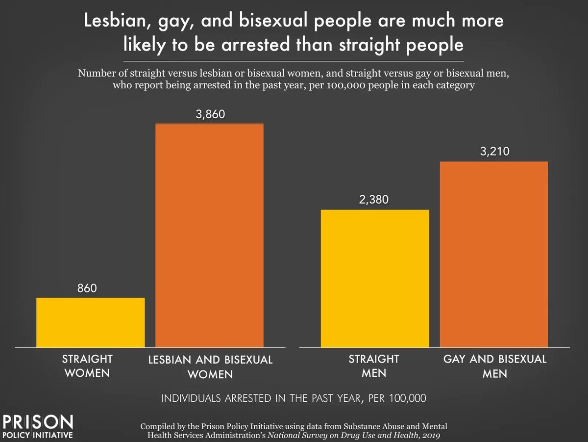 Reminder to lawmakers across the US wishing the LGBTQ+ community a Happy Pride Month: Lesbian, gay, &amp; bisexual people are 2.25x more likely to be arrested than straight individuals.

It’s time to stop the criminalization of LGBTQ+ people.