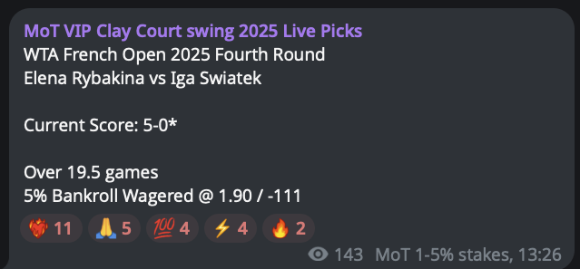 Money_On_Tennis's tweet photo. ✅ Iga Swiatek &amp; Elina Rybakina o19.5 games

+4.50u profit (4.5% that is)

#GamblingX #TennisPicks #TennisBets #BettingTwitter #RolandGarros #FrenchOpenPicks #FrenchOpen #RG25

Show me the ❤️‍🔥 VIP gang https://t.co/tZie0Sbzt1