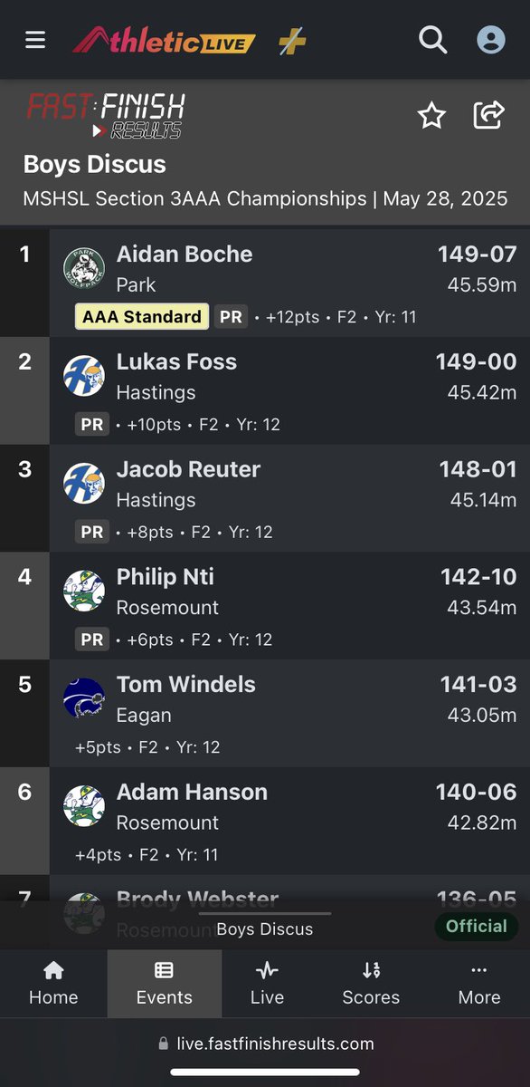Aidan Boche (@aboche81629) on Twitter photo MOVING ON TO STATE!!! Section 3AAA men’s discus champion! Placed 1st with a throw of 149.7 feet!! <a href="/CoachTimNDSU/">Tim Polasek</a> <a href="/CoachGrantOlson/">Coach Grant Olson</a> <a href="/CoachMoonen/">Tony Moonen</a> <a href="/Coach_Bergy/">Brian Bergstrom</a> <a href="/CoachiJACK/">Coach IJack</a> <a href="/coachstanard/">Steve Stanard</a> <a href="/CoachAnderson15/">Coach Brian Anderson</a> <a href="/CoachBolte/">Brent Bolte</a> MOVING ON TO STATE!!! Section 3AAA men’s discus champion! Placed 1st with a throw of 149.7 feet!! <a href="/CoachTimNDSU/">Tim Polasek</a> <a href="/CoachGrantOlson/">Coach Grant Olson</a> <a href="/CoachMoonen/">Tony Moonen</a> <a href="/Coach_Bergy/">Brian Bergstrom</a> <a href="/CoachiJACK/">Coach IJack</a> <a href="/coachstanard/">Steve Stanard</a> <a href="/CoachAnderson15/">Coach Brian Anderson</a> <a href="/CoachBolte/">Brent Bolte</a>