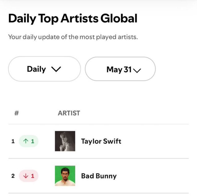 the concept of going back to #1 on a random saturday without releasing any new music and just because the fandom are celebrating the fact that she now owns all her music