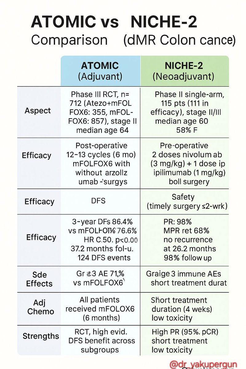 #ASCO25
Neoadjuvant or adjuvant in dMMR colon cancer?

Looks like we’ll be discussing this at length today. 

Let’s start with this comparison👇
