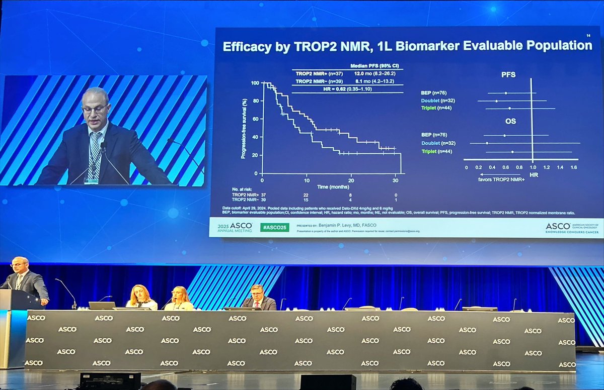 JordiRemon's tweet image. More is really better for all?: Dato-Dxd+pembro+/-chemo in 1st L 🫁. TROP2 NMR is a predictive bmk to enrich population who may benefit the of adding this ADC but small sample size, and QoL of this intensive treatment? Do we need maintenance DatoDxd + Pembro? Too much…#ASCO25