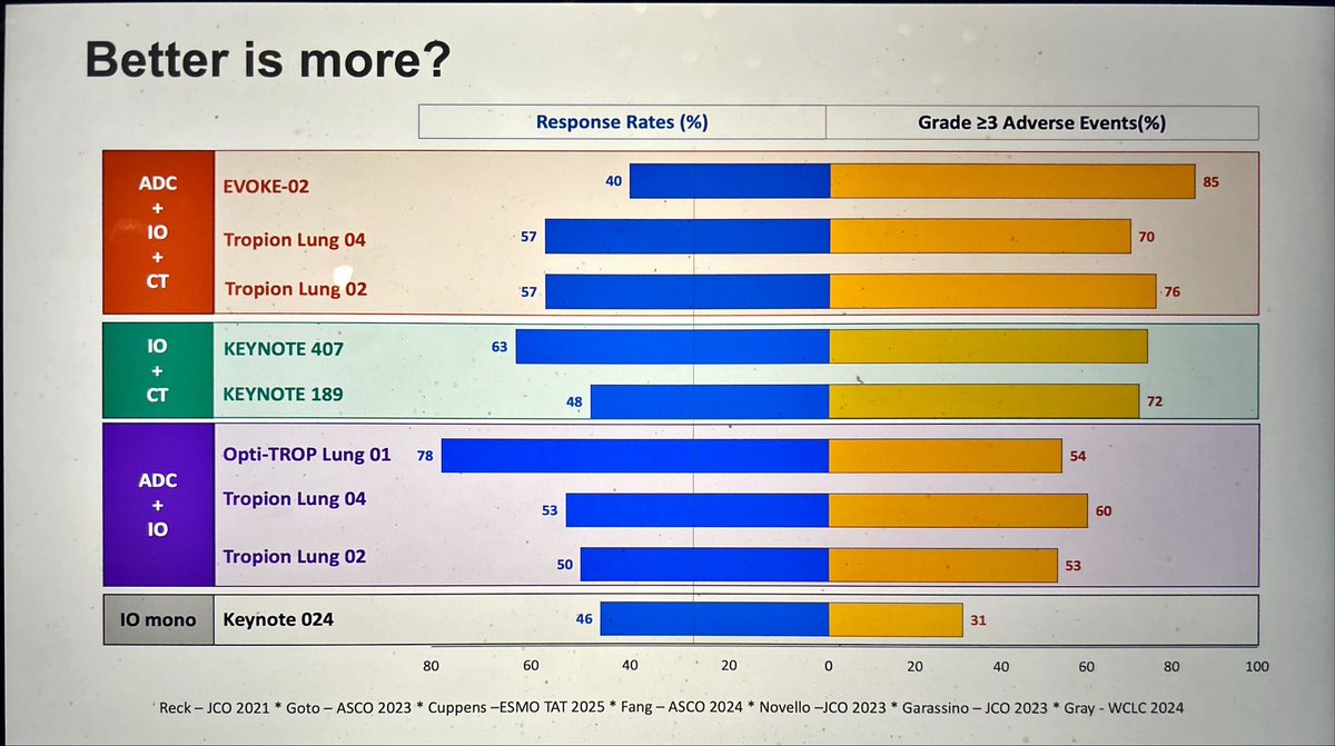 JordiRemon's tweet image. More is really better for all?: Dato-Dxd+pembro+/-chemo in 1st L 🫁. TROP2 NMR is a predictive bmk to enrich population who may benefit the of adding this ADC but small sample size, and QoL of this intensive treatment? Do we need maintenance DatoDxd + Pembro? Too much…#ASCO25