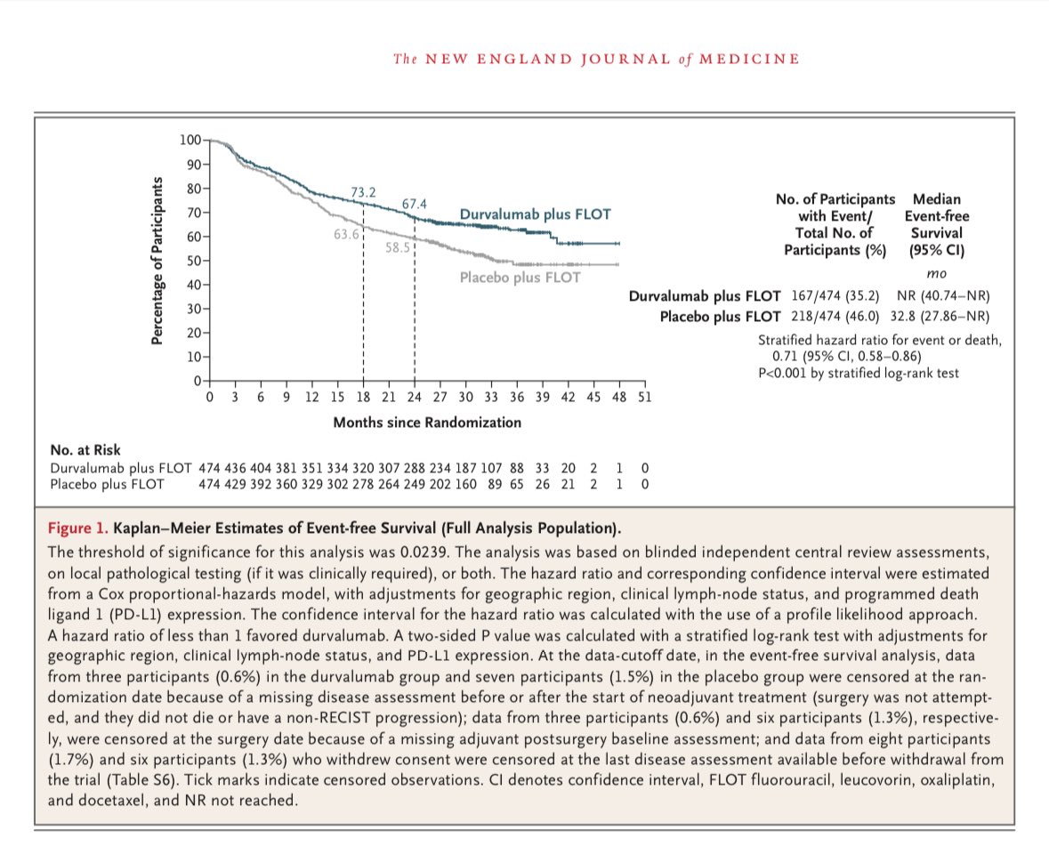 #ASCO25 #TTDUpdates Perioperative Durvalumab in Gastric and Gastroesophageal Junction Cancer

nejm.org/doi/abs/10.105…

✅2y EFS 67.4% vs 58.5%
✅2y OS 75.4% vs 70.4%
✅PCR 19.2% vs 7.2%
✅no difference AEs grade 3-4 or delay surgery 

FLOT durvalumab new SOC perioperative GC/GEJ