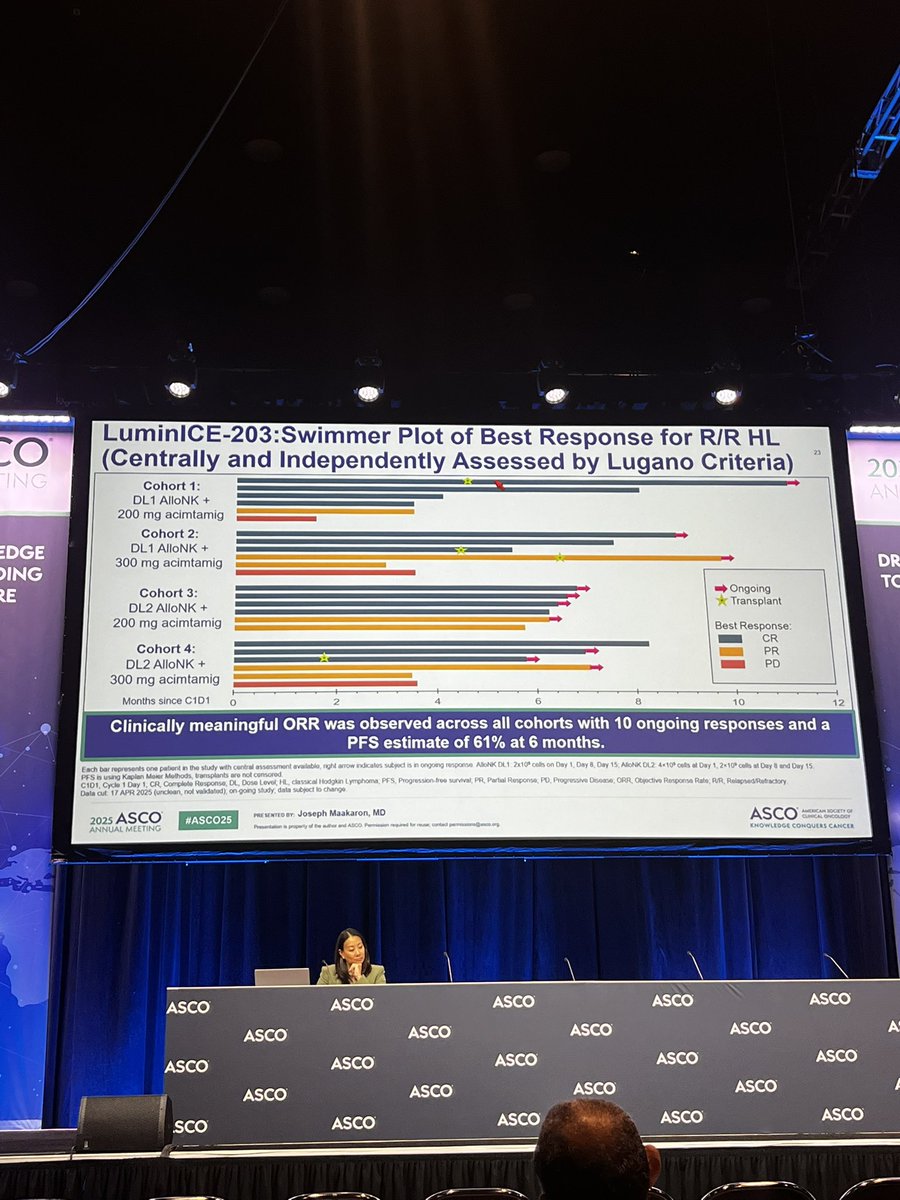 oncoxman's tweet image. 🚨LumiNICE-203 @ #ASCO25
AlloNK + acimtamig in R/R HL:
✅ ORR: 88%
✅ CRR: 58%
➡ No ICANS, CRS in 25% (1 Gr3)
🧬 CD30-directed ADCC via bispecific acimtamig
🔬 PFS at 6mo: 61%
💥 Promising off-the-shelf NK cell therapy!
#Lymphoma #HL #OncoTwitter #CellTherapy