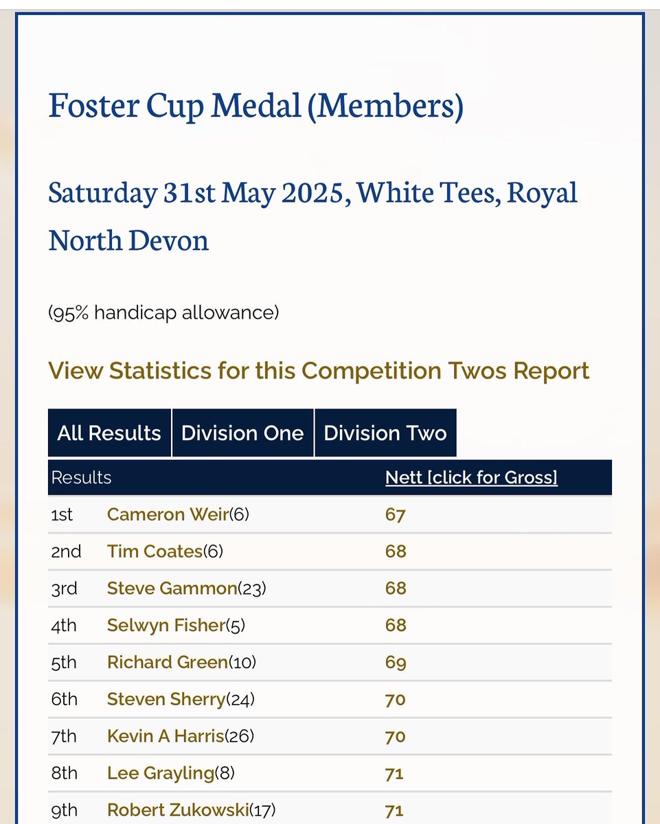 RNDGolfclub's tweet photo. Well done to both Mike and Cameron on their excellent rounds on Saturday, Cameron off 6 was second in the gross (73) as well as winning the Nett which is The Foster Cup.
#RoyalNorthDevonGolfClub #WestwardHo #NorthDevon #golf #golfing #golfcourse #linksgolf #fostercup #devongolf https://t.co/D4FrfyYH1n