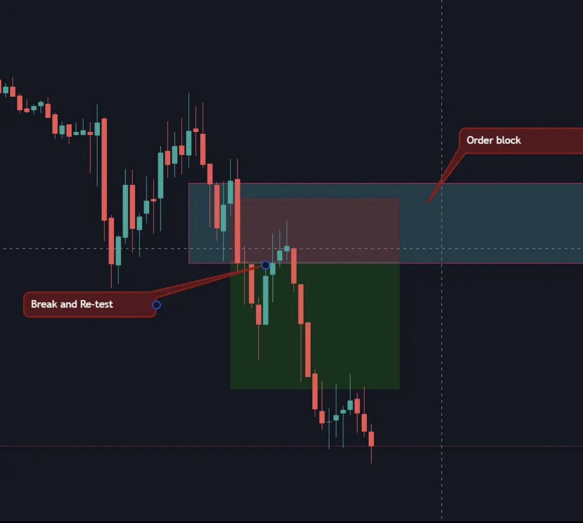 TradeWith_Tim's tweet photo. Nice trade today—I’m done trading for the day. Took this on a new evaluation account, where I usually risk a bit more to pass quicker. Just one more win needed for more funded accounts. It was a simple setup: 1-minute order block break and retest, targeting 2R. https://t.co/3g4xR5w1BG