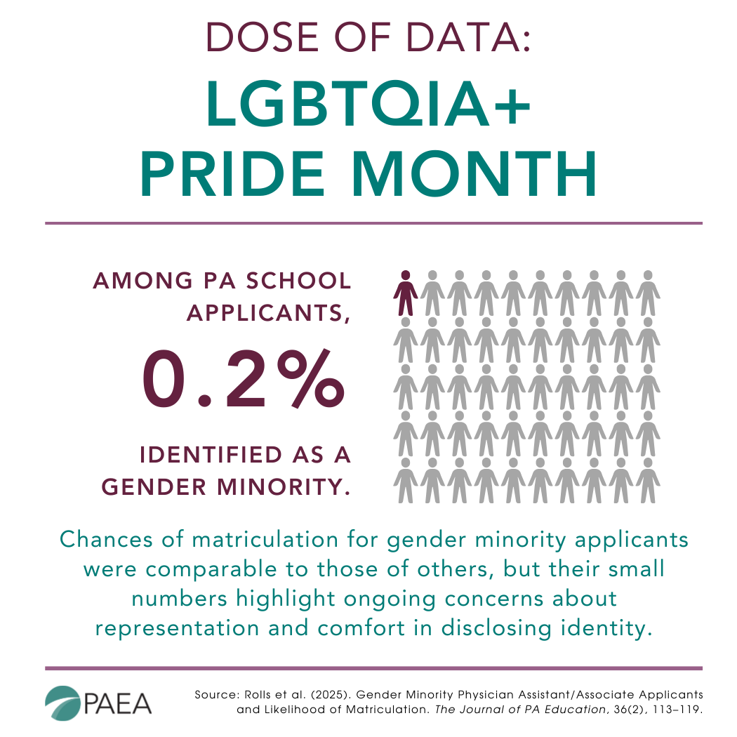 Out of 30,123 PA program applicants in a recent CASPA application cycle, just 0.21% self-identified as a gender minority. 

During #PrideMonth, we want to highlight the importance of a welcoming environment for future PAs and all patients.