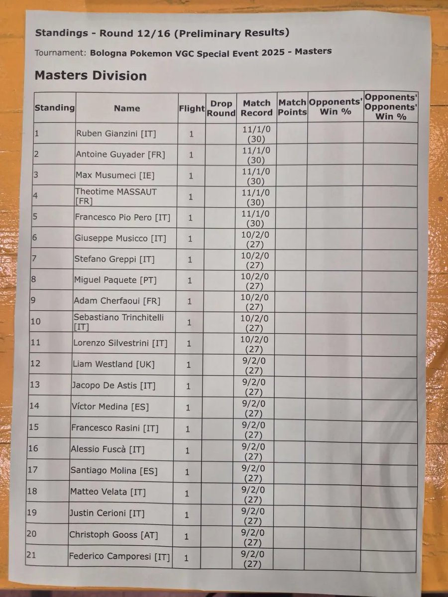 Lost in the tiebreaker and closed my tournament with a top 32.
I truly believed this was the time but I played awfully in this day2, this tournament will torment me for years.
Anyways, the team was cool and I'm improving as a player, if I keep improving maybe the day will come.