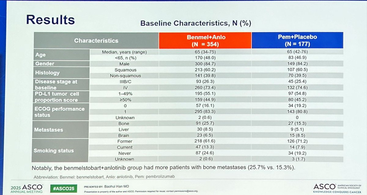 JordiRemon's tweet image. AntiPd1 Benmelostat + anlotinin improved PFS vs pembro in 1st L 🫁 all PDL1. But Pembro alone is not the SoC in 1st L.Benefit mainly driven by high PDL1. Is benmel + anlotinib > ivonescimab (bispecific Pd1/VEGFR)?Data suggestIO+antiangiogenic is appropriate in 1st L hPDL1.#ASCO25