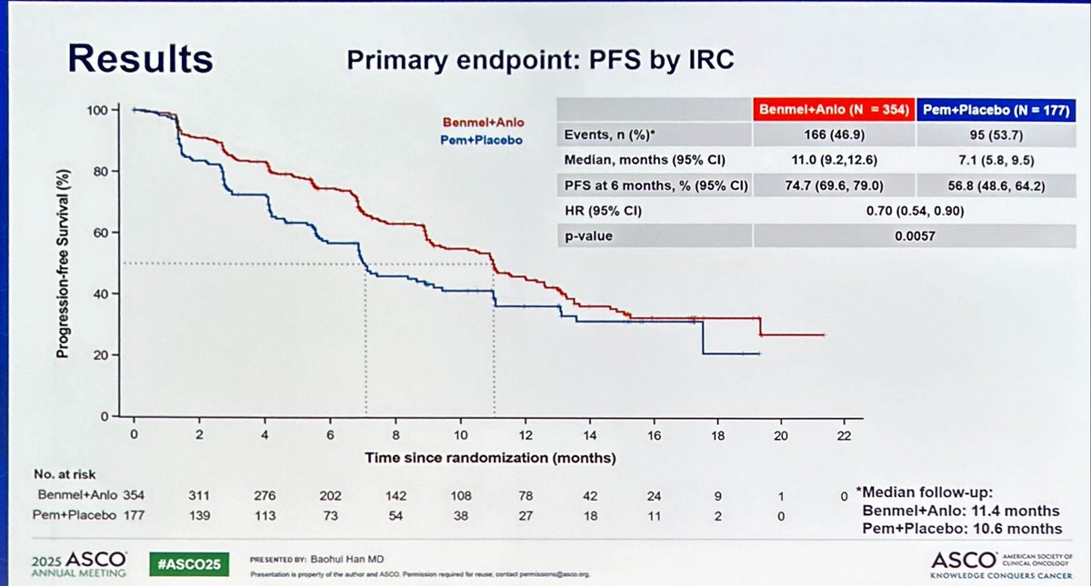 JordiRemon's tweet image. AntiPd1 Benmelostat + anlotinin improved PFS vs pembro in 1st L 🫁 all PDL1. But Pembro alone is not the SoC in 1st L.Benefit mainly driven by high PDL1. Is benmel + anlotinib > ivonescimab (bispecific Pd1/VEGFR)?Data suggestIO+antiangiogenic is appropriate in 1st L hPDL1.#ASCO25