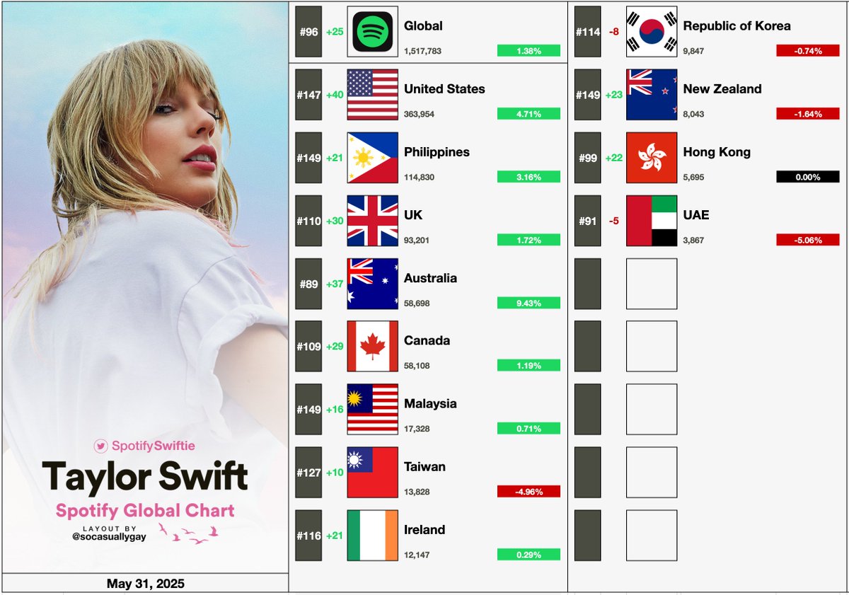 "Cruel Summer" by Taylor Swift re-entered the Top 100 on the Spotify Global chart for the FIRST TIME in nearly FOUR MONTHS with 1,517,783 streams [+1.38%]!

—The song continues to chart on 12 regional charts!