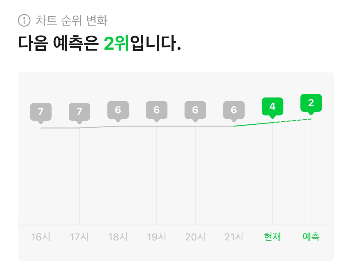 40분 예측 2위⚡️

11시부터는 다운총공도 함께 진행합니다‼️
지금 들어와도 늦지 않았으니 캐럿들 함께해주기💪
자정까지만 음총팀 트윗 리트윗 조금만 더 부탁할게요☺️

뮤직웨이브 바로가기
kko.kakao.com/9_ZLJoNNid

#성적에연연하자_캐럿들 #썬더붐은온다
#세븐틴 #SEVENTEEN <a href="/pledis_17/">세븐틴(SEVENTEEN)</a>