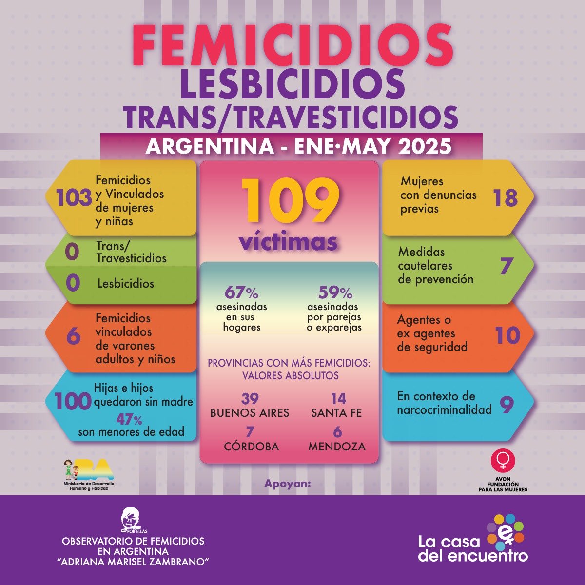 La violencia de género EXISTE. Es un tema de Derechos Humanos y no de inseguridad. Defendamos nuestro derecho a vivir una vida libre de violencias.  
💜 Nunca tendrán la comodidad de nuestro silencio 💜