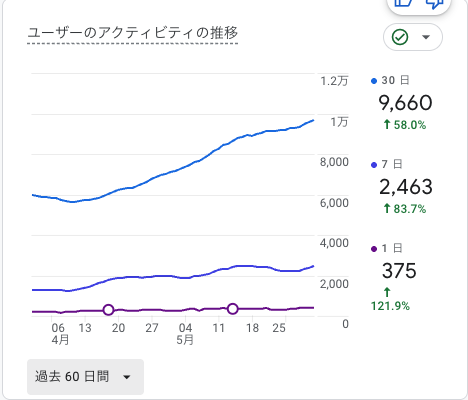 x_ys1l's tweet photo. 【5月の結果】
売上：150,000円
ブログにテコ入れを始めた4月7日から徐々に回復。
あと少しで1ヶ月1万人に到達しそうなところ。（PV=1.4万）

来月は2万PV＆1.5万ユーザーを目指してリライト＆発信を進めてみよう。仕組みを整えて売上4倍を目指す‼️ https://t.co/wE0WamLqxA