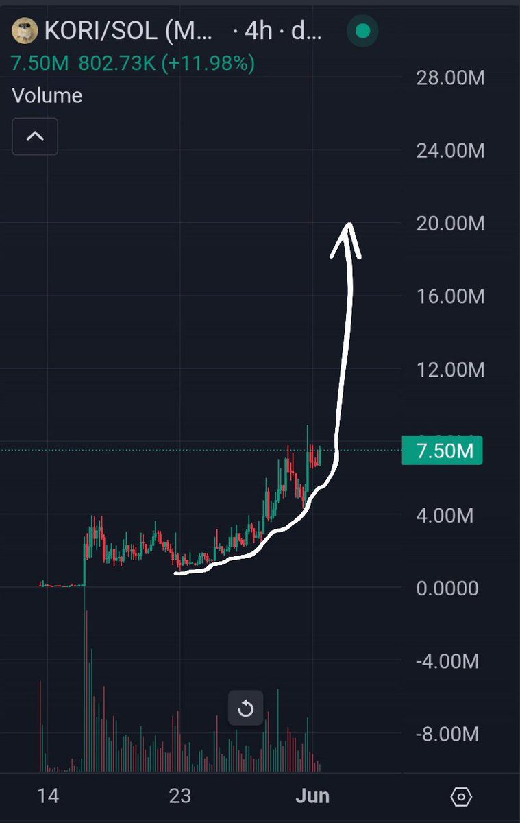 stoneai131's tweet image. Sol &amp;gt;&amp;gt;&amp;gt;&amp;gt; $kori

MC 7M  now 🚀🚀🚀  Mc 20M

HtTYHz1Kf3rrQo6AqDLmss7gq5WrkWAaXn3tupUZbonk

#korithepom #kori