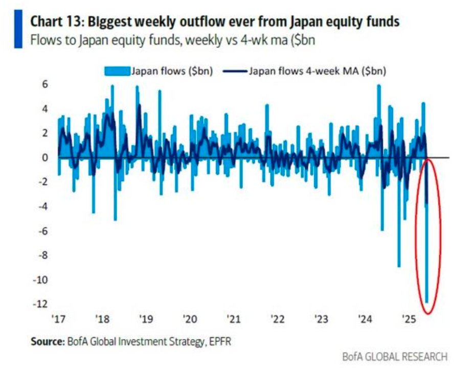 What a dash for the exits! Japanese funds see biggest weekly outflow ever! 🚨
