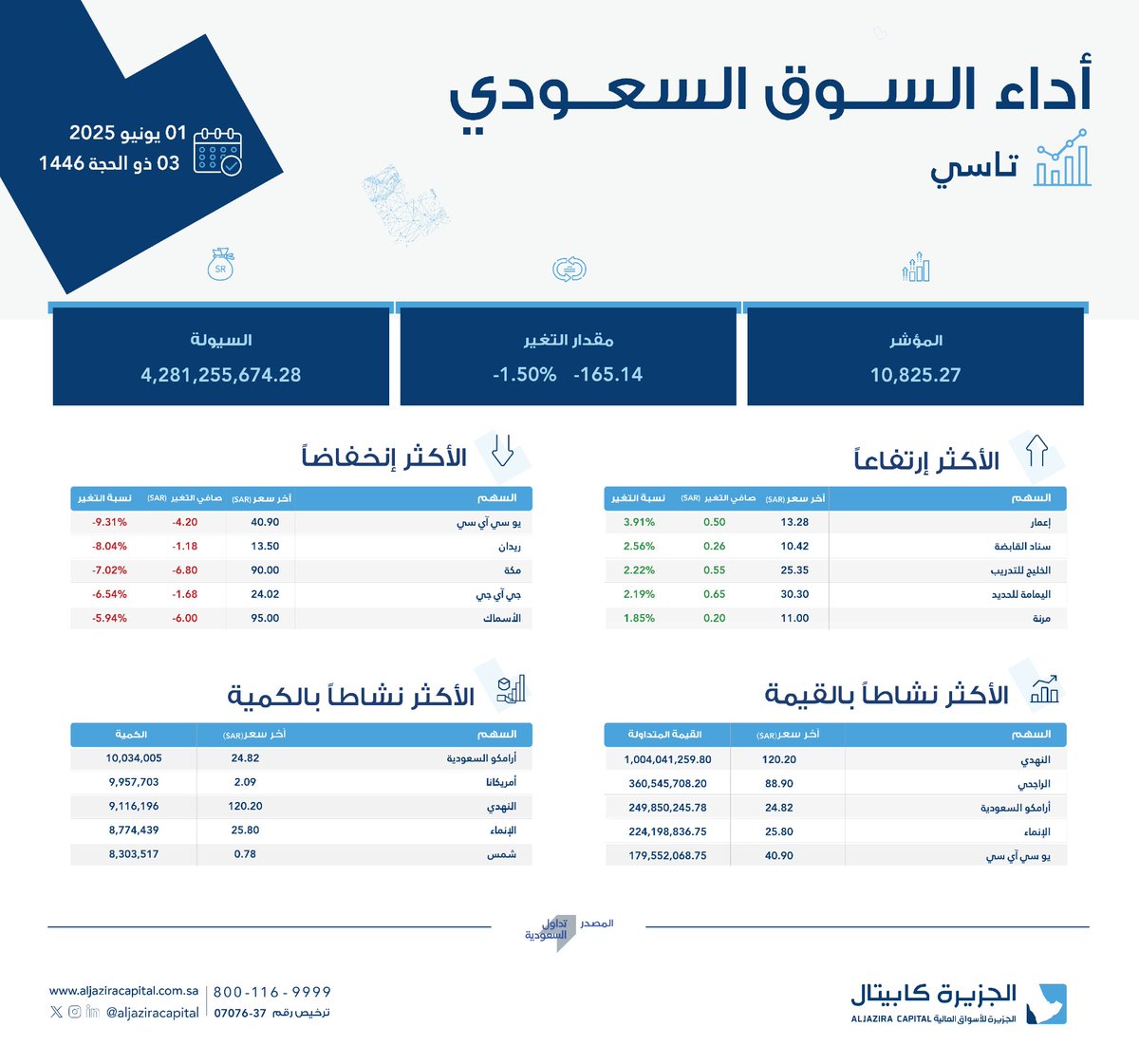 ملخص #الجزيرة_كابيتال للسوق السعودي (تاسي) - 1 يونيو 2025

#السوق_الرئيسية
#تاسي